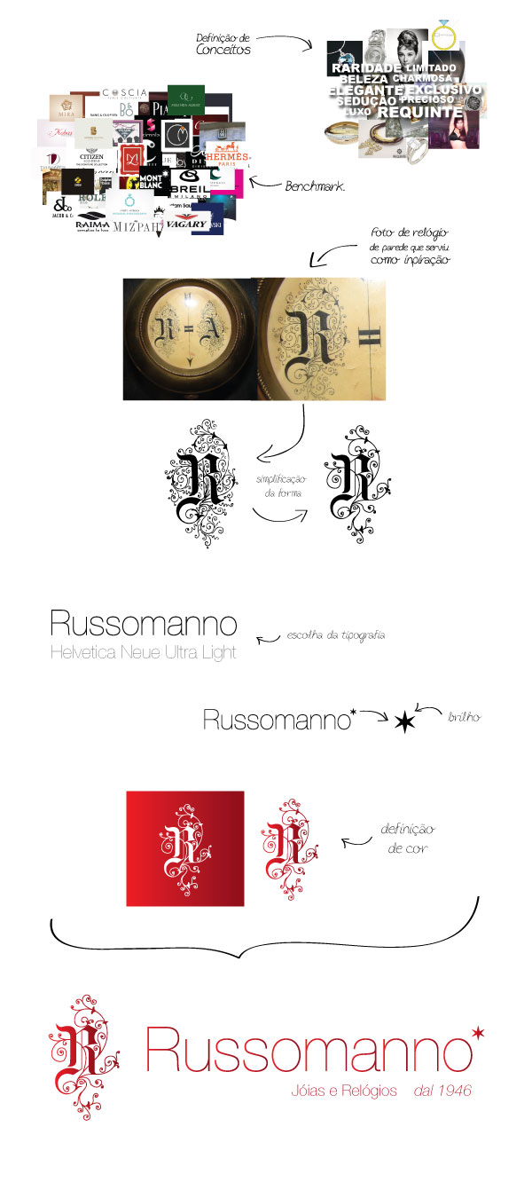 Identidade Visual Relojoaria Russomanno